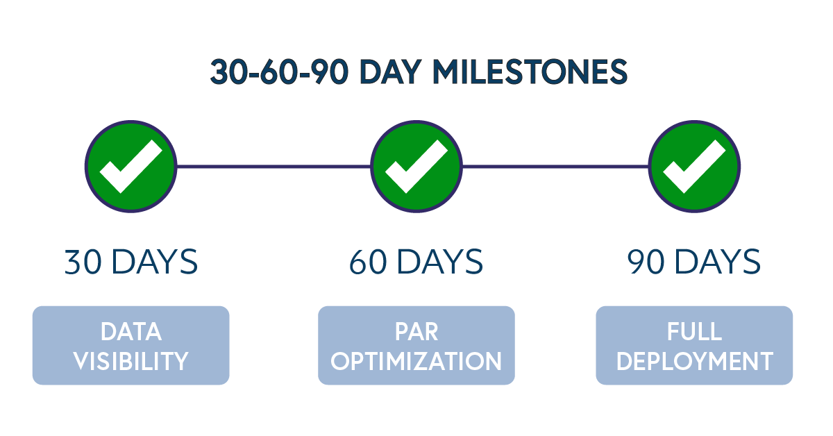 30, 60, and 90 day milestones