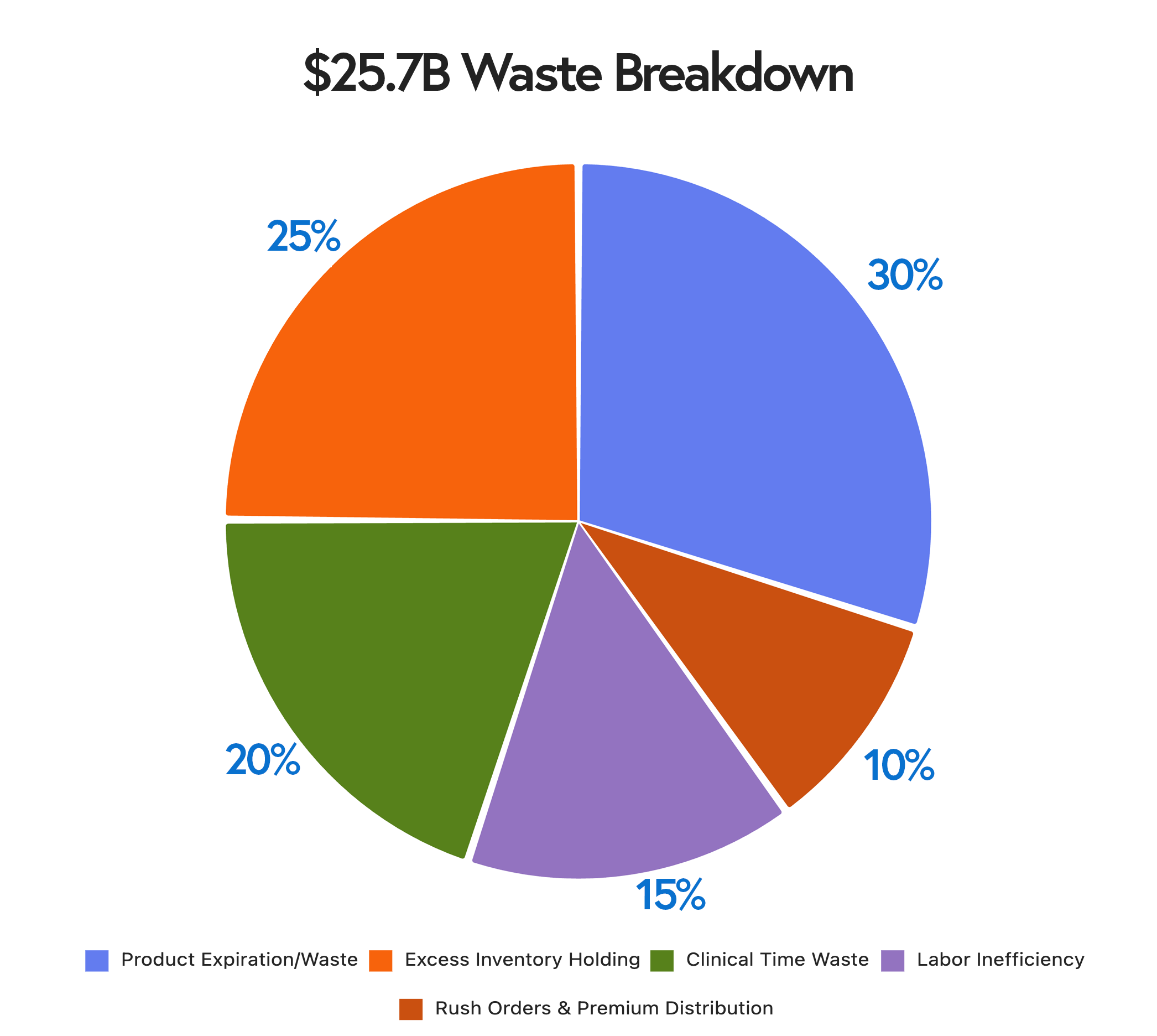 $25.7B Waste Breakdown