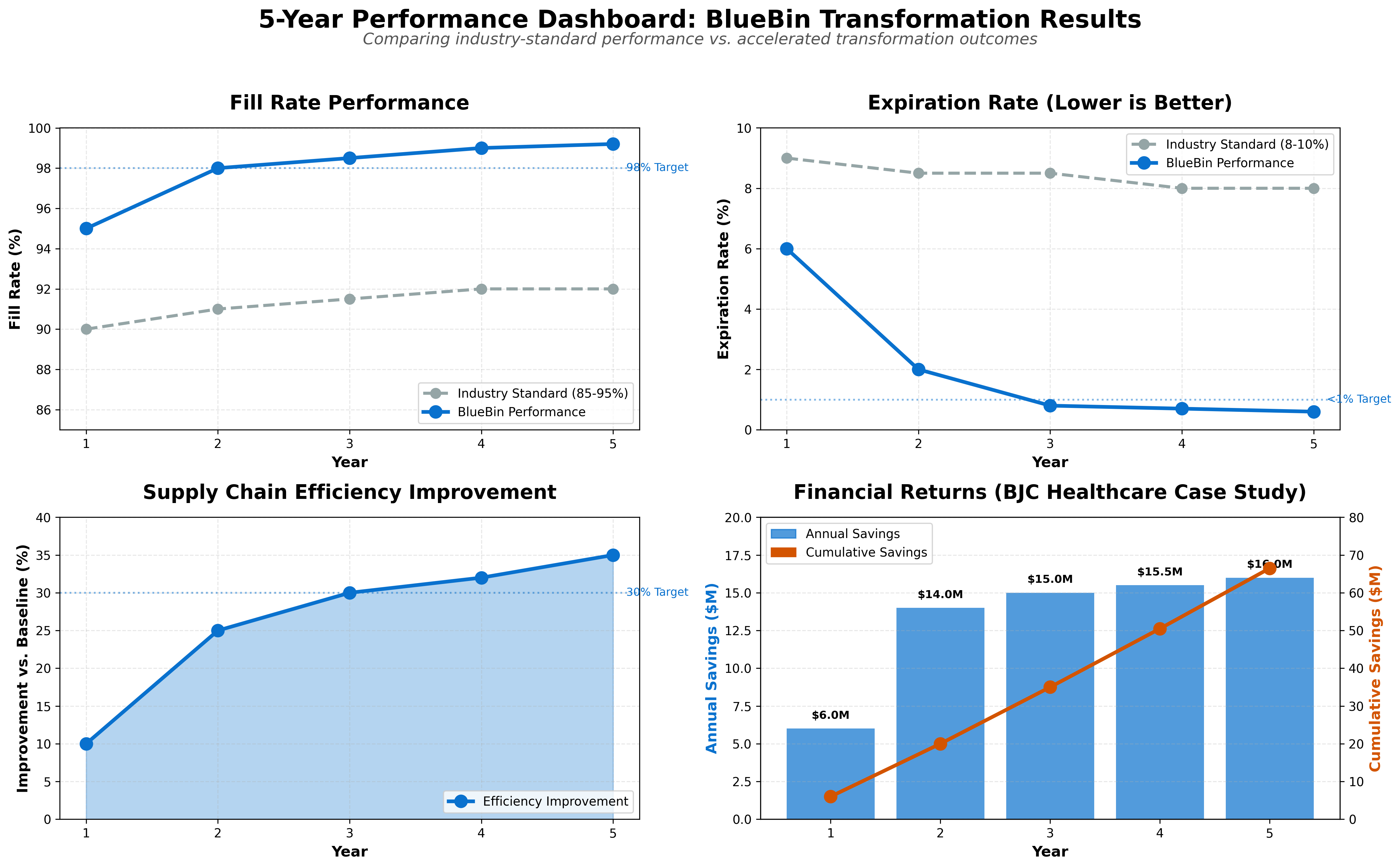 5 year performance dashboard