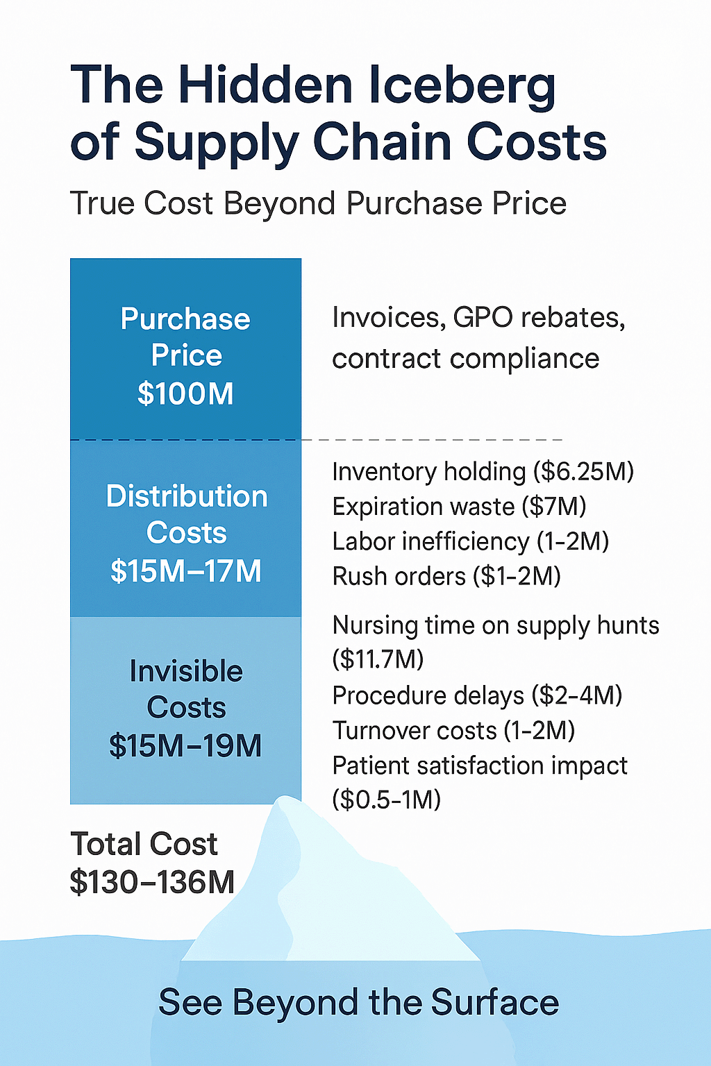 hidden costs of healthcare supply chain