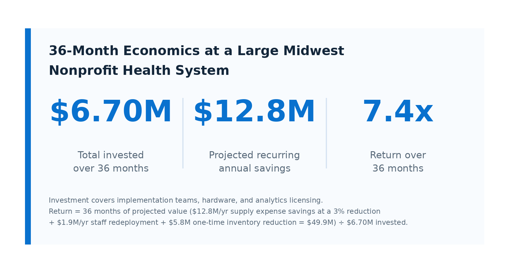 7.4x projected ROI for BlueBin client