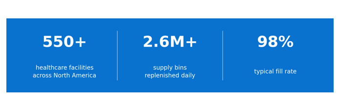 BlueBin facilities, bins managed daily, and typical fill rate