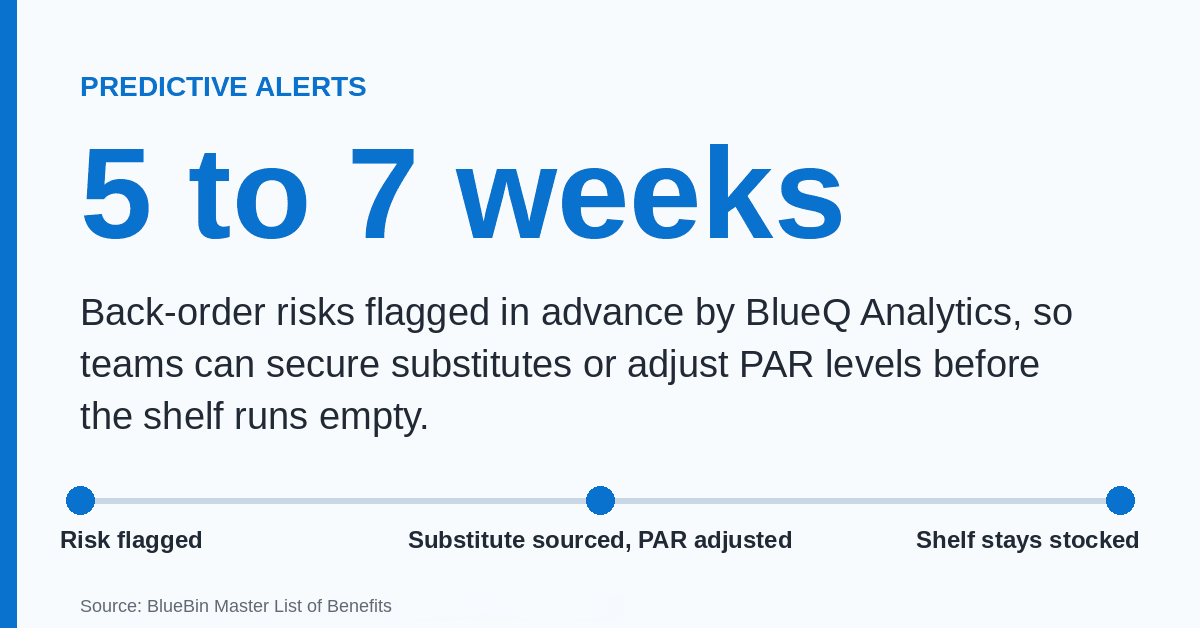BlueQ Analytics flags back-order risks 5 to 7 weeks in advance, from risk flagged to substitute sourced to shelf stays stocked