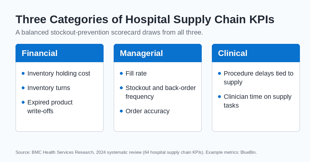 Three categories of hospital supply chain KPIs: financial, managerial and clinical