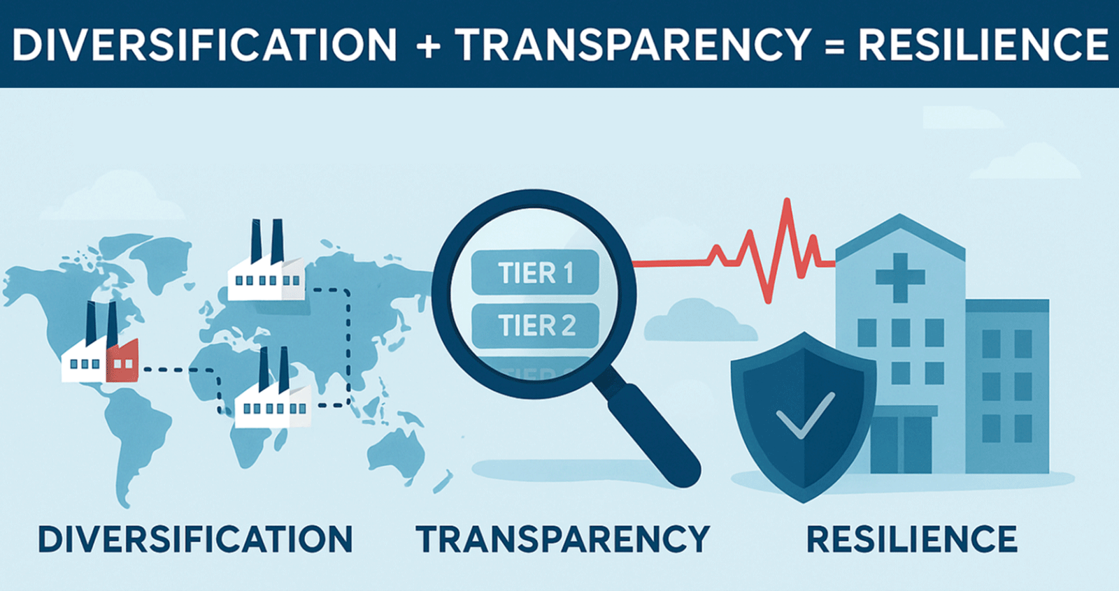 diversification + transparency = resilience