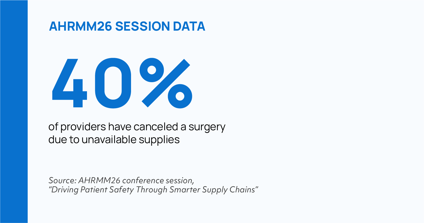 40% surgery cancellation due to unavailable supplies