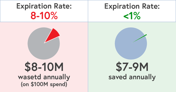 medical supply expiration rate comparison