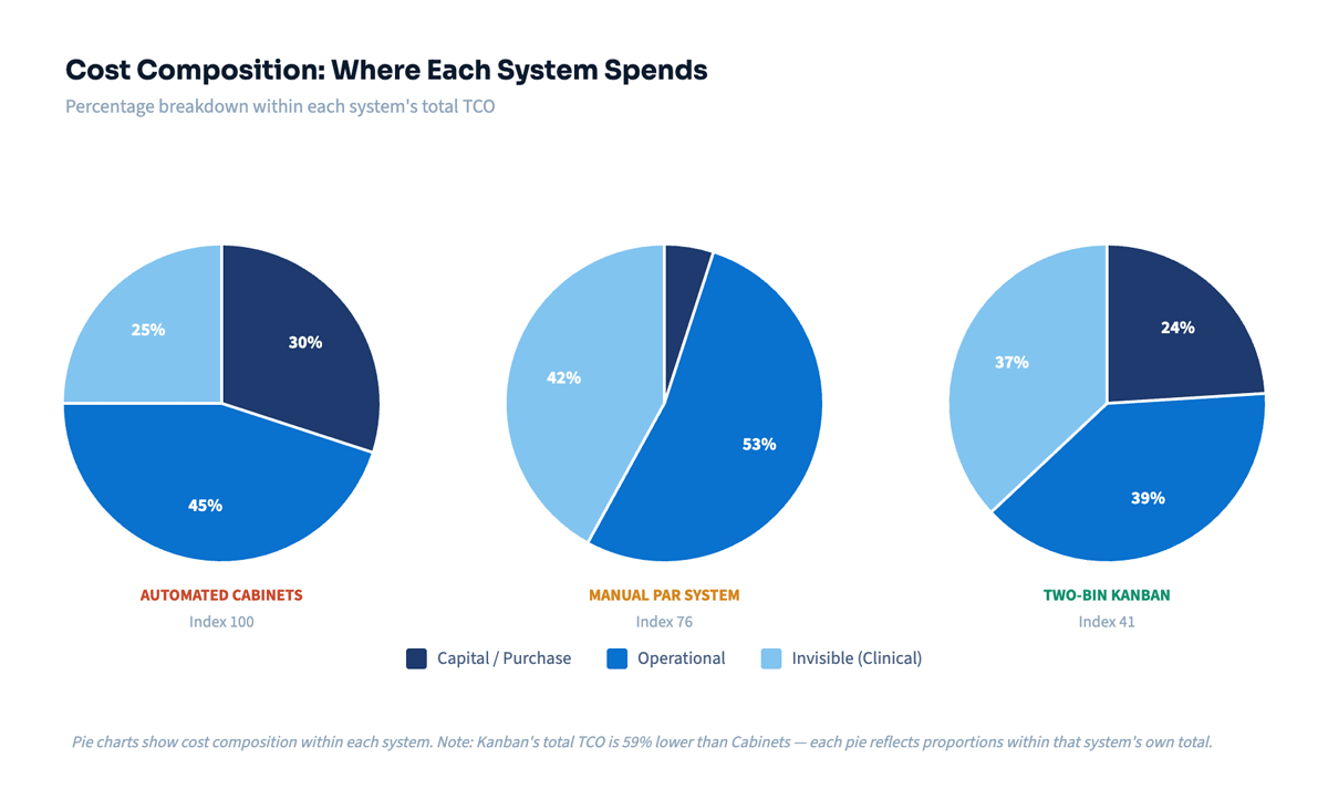 cost composition of automated cabinets, manual PAR systems, and two-bin kanban