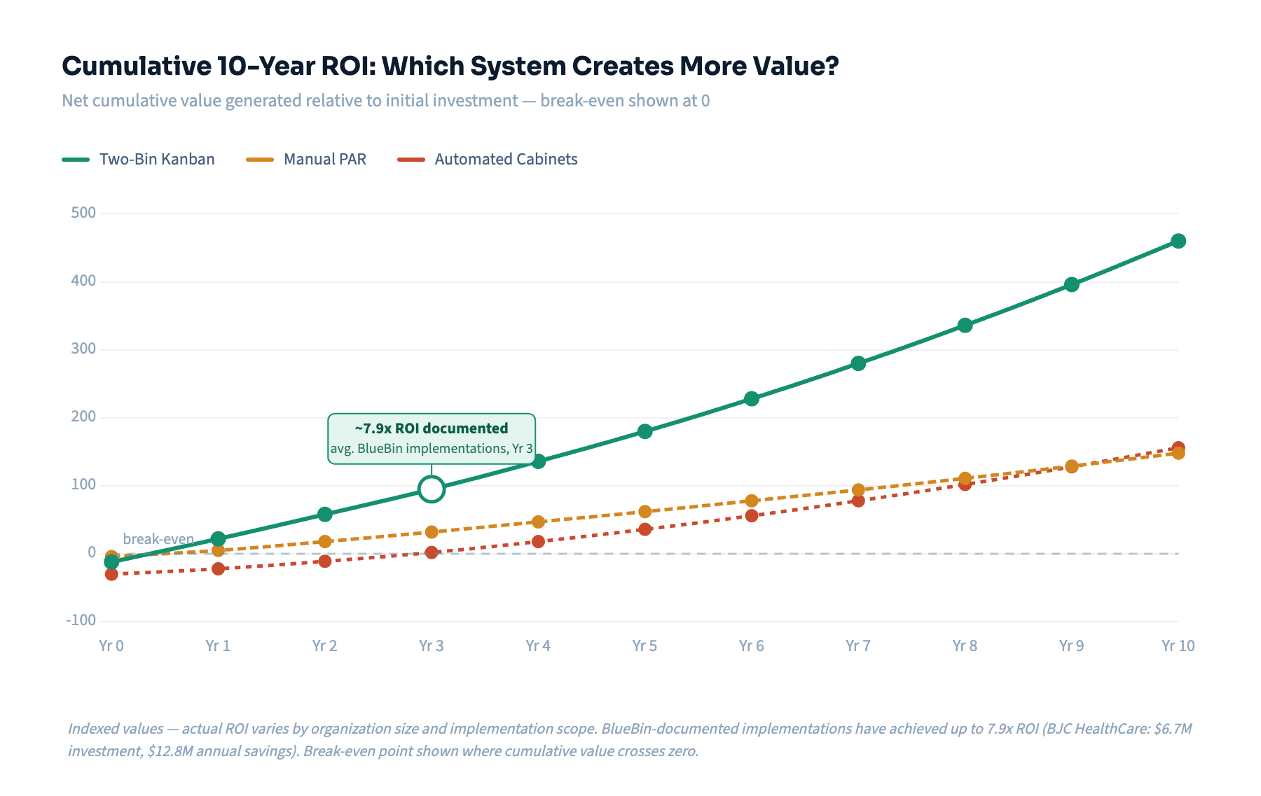 cumulative ROI of automated cabinets, manual PAR systems, and two-bin kanban