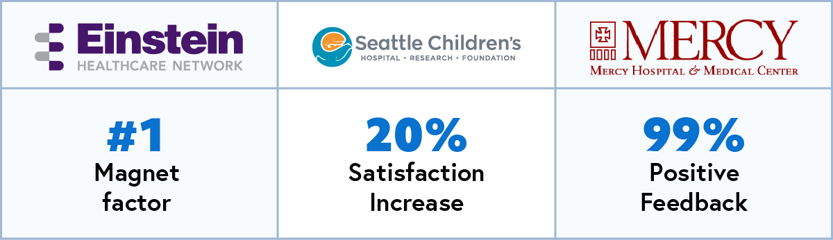 BlueBin client stats contributing to clinical satisfaction