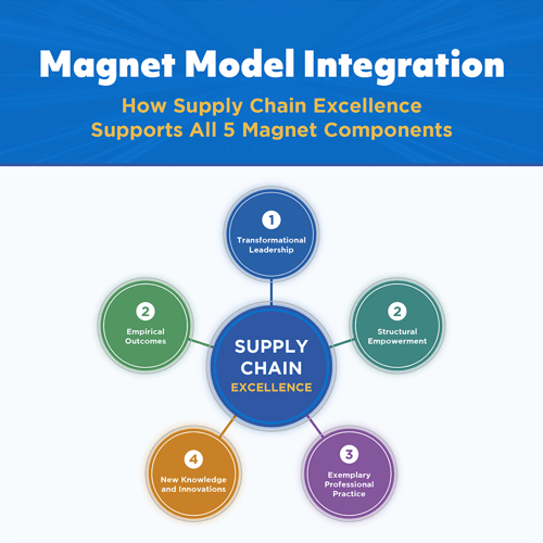 Magnet model integration infographic teaser