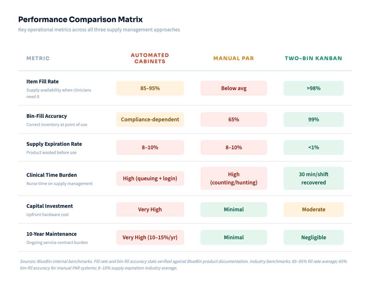 performance comparative matrix for automated cabinets, manual PAR systems, and two-bin kanban