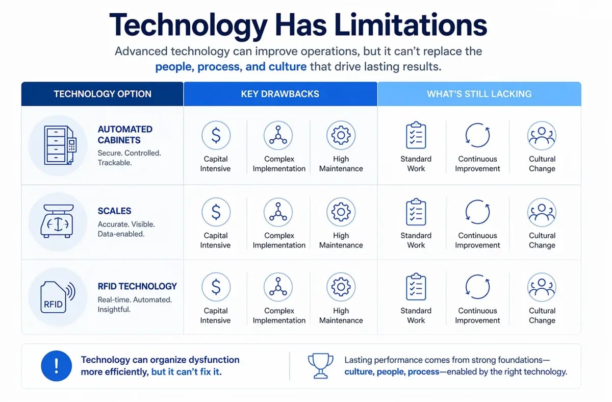 technology has limitations