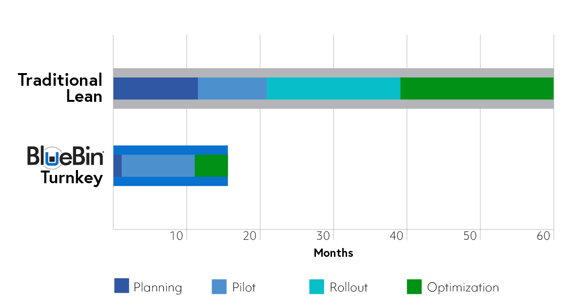 transformation timeline comparison