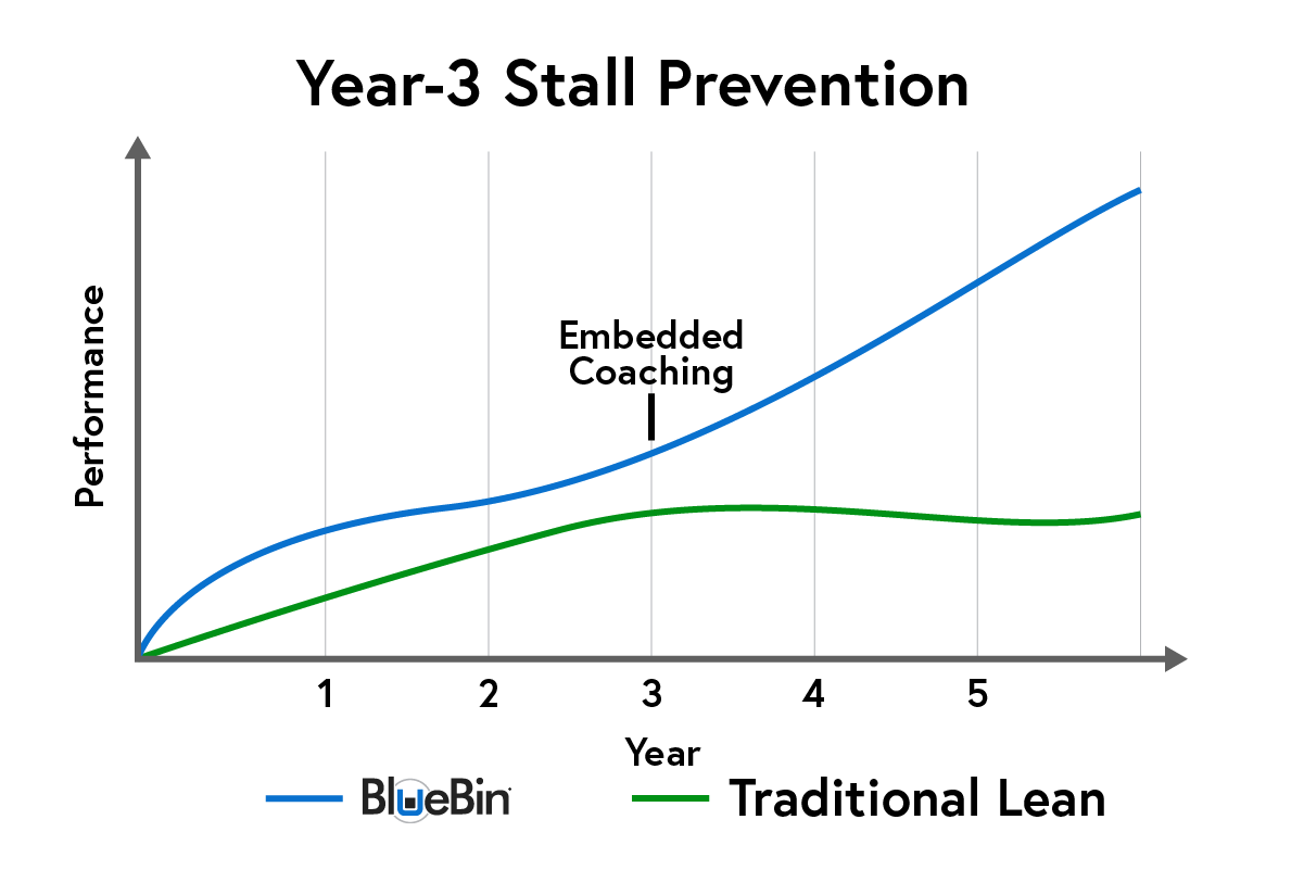 year-3 stall prevention