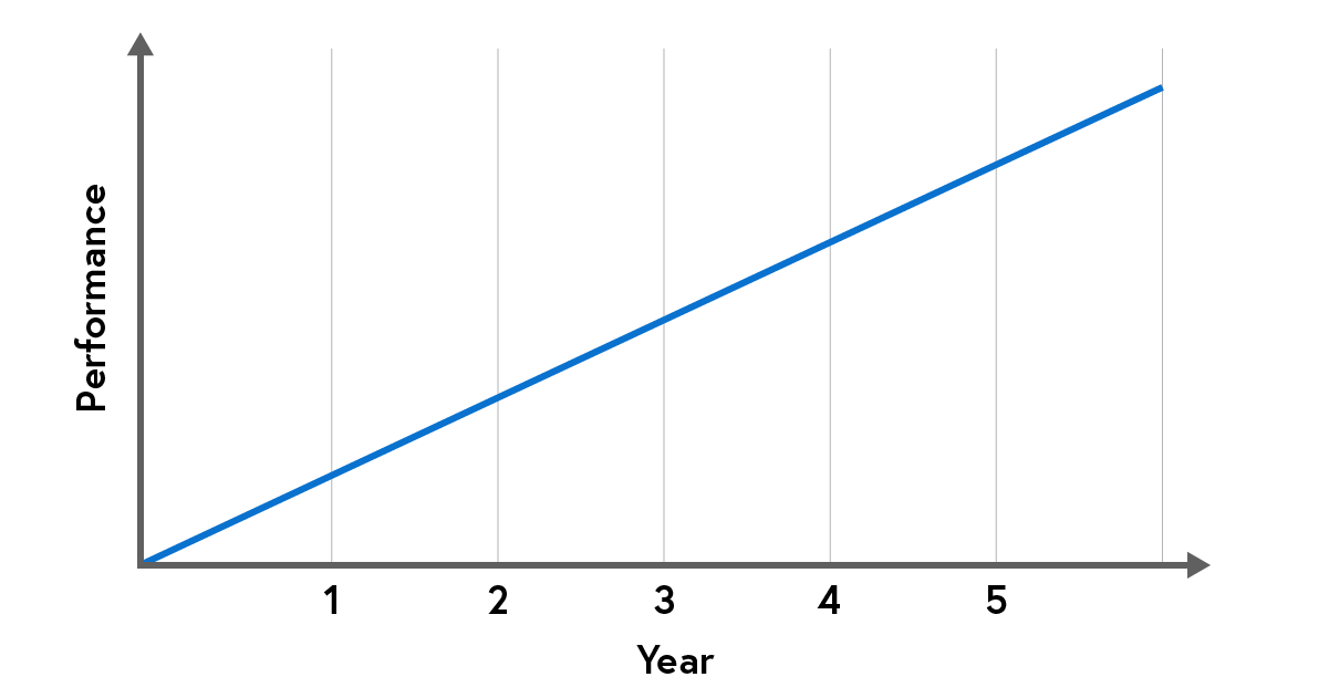 year-over-year performance