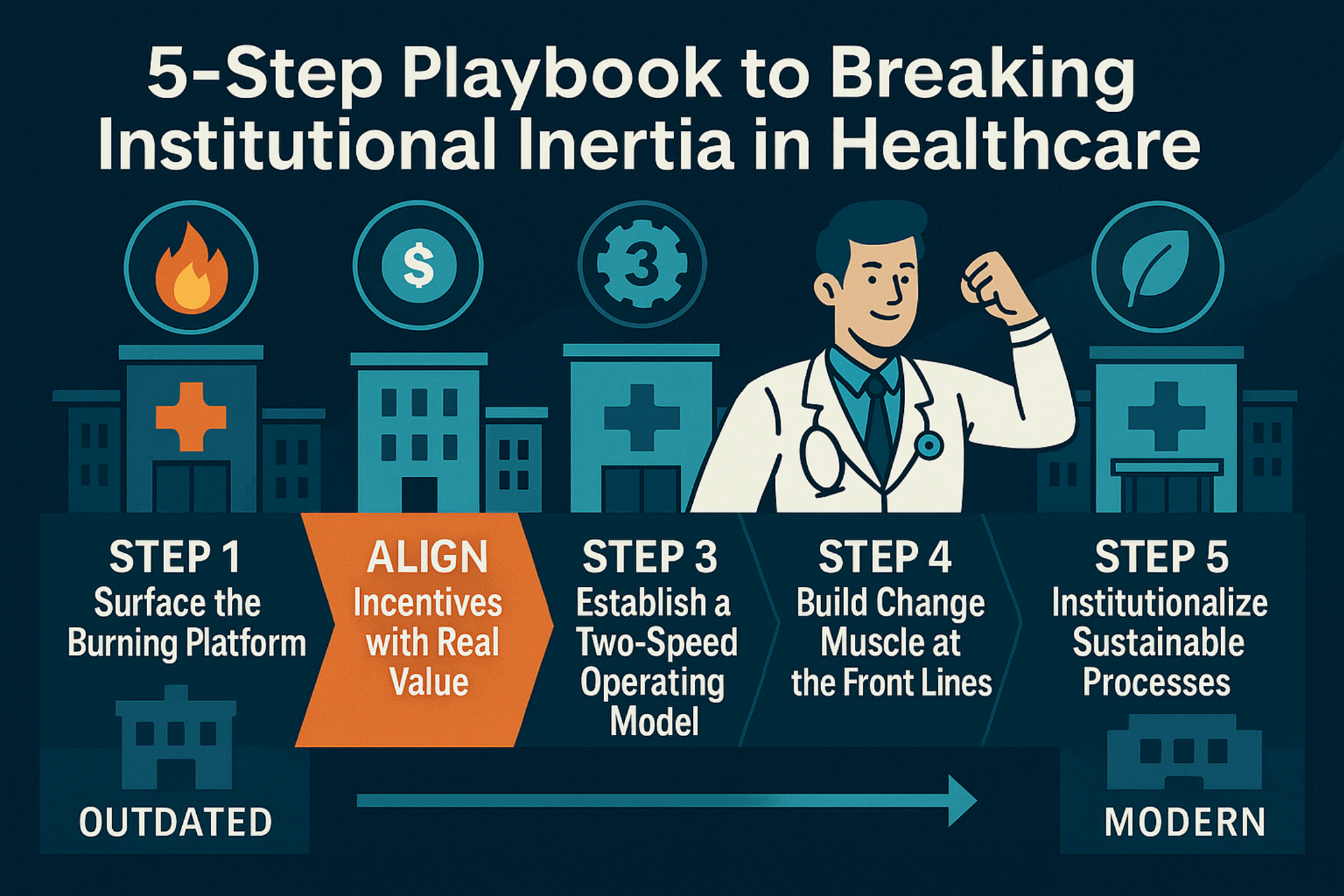 5-step playbook for breaking institutional inertia in healthcare